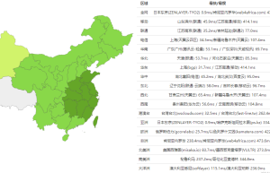 HostEase日本服务器速度评测